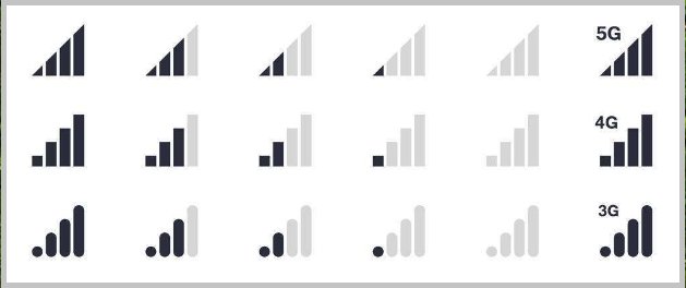 手机信号旁边的G，E，H分别代表什么意思