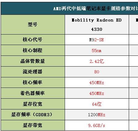 NVIDIA GeForce G 105M的参数