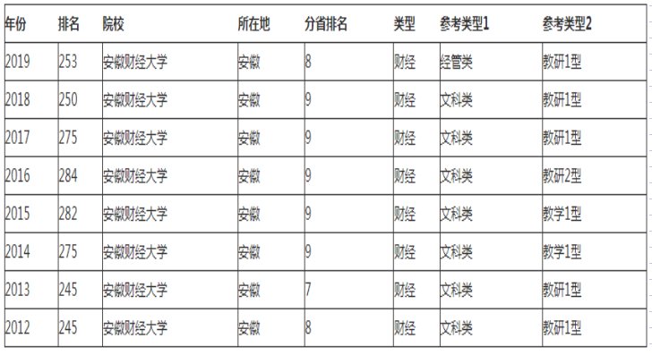 安徽财经大学全国排名