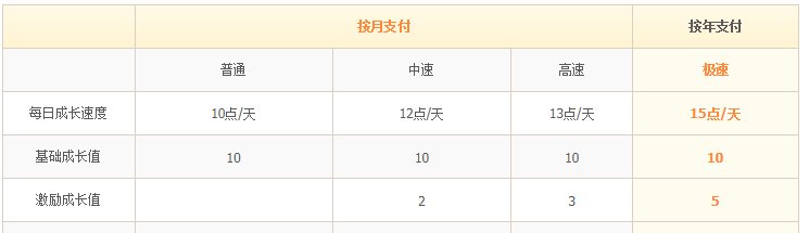 QQ黄钻要多久才可以上vip7