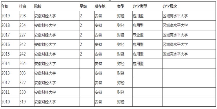 安徽财经大学全国排名