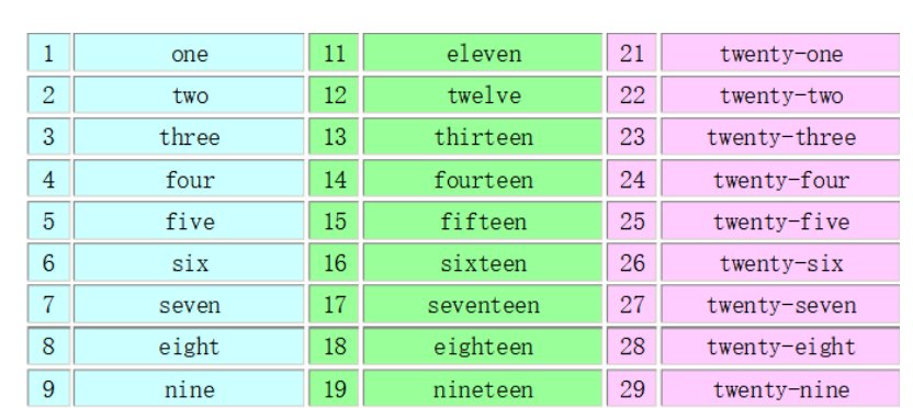 数字的英语怎么写