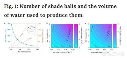 防止水分蒸发的“遮阳球”真的能保护水资源吗？你怎么看？