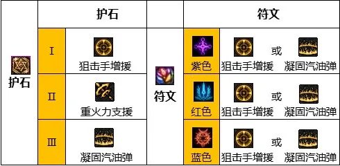 dnf110级版本男弹药毕业装备怎么搭配 2023男弹药毕业装备搭配指南