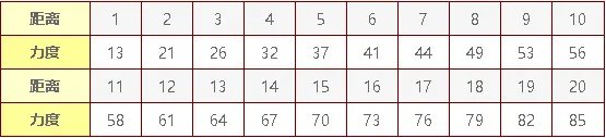 弹弹堂65度力度表_65度打法公式计算表