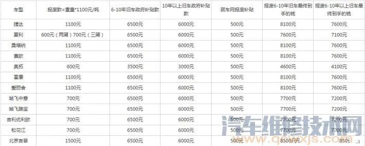 汽车报废后值多少钱 报废汽车回收价格表