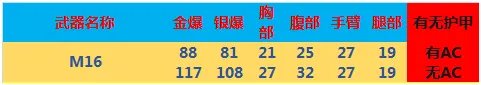 《CF》M16A4对比M16增强了多少