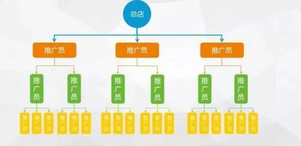 微信分销系统软件开发得多少钱？