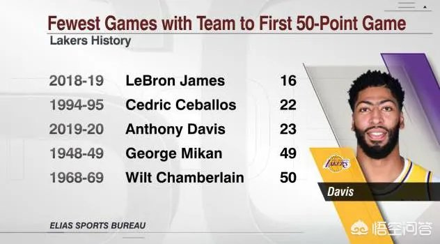 浓眉哥得50分以上的比赛