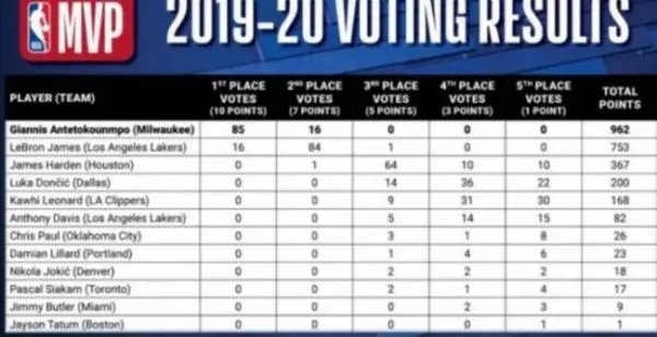 你觉得字母哥当选MVP是实至名归吗？