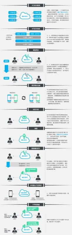 快递和送外卖那种隐私保护通话是如何实现的？原理是什么？