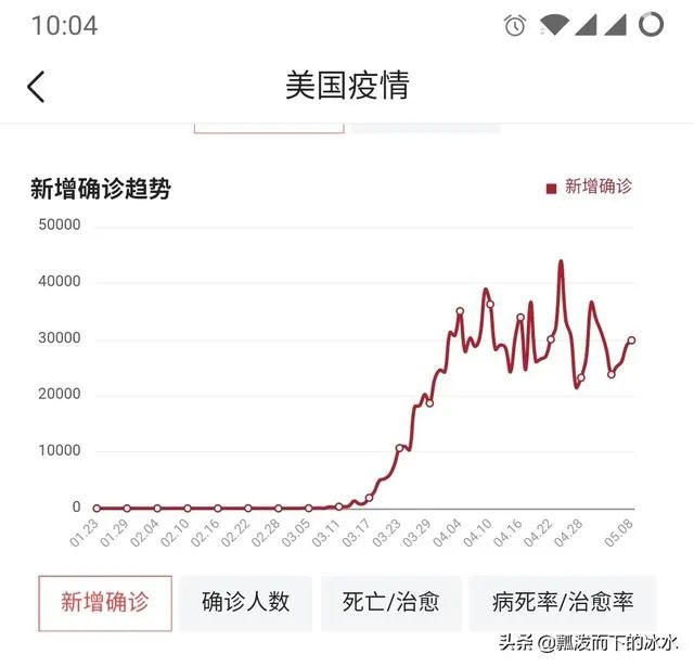全球日增确诊超132万例