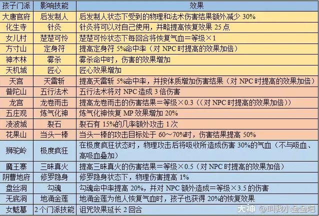 梦幻西游六艺修行攻略