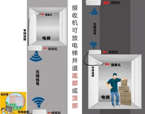 电梯视频监控怎么安装？需要哪些设备？