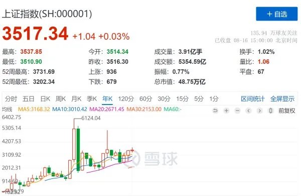 沪指3000点是什么意思？