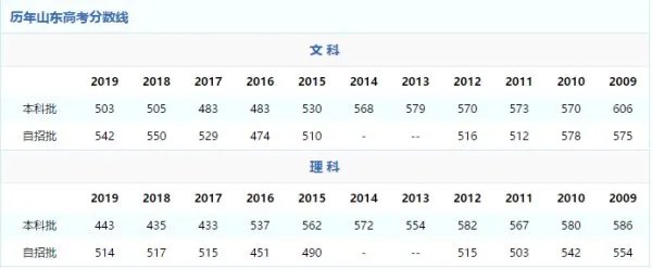 山东历年高考分数线