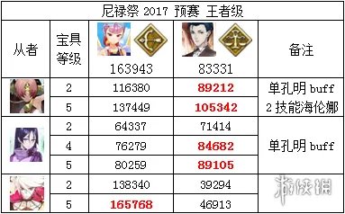 《FGO》2018尼禄祭再临全关卡打法攻略