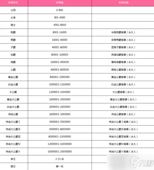 《qq飞车》荣誉等级表详细一览