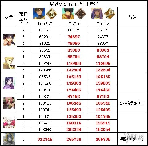 《FGO》2018尼禄祭再临全关卡打法攻略
