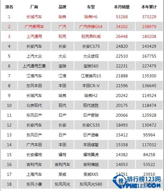 2016年9月中国SUV越野车销量排行榜:哈佛H6第一