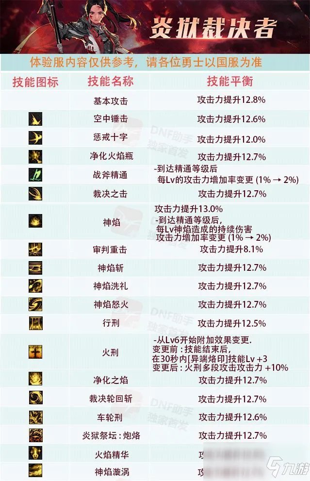 《DNF》3.19异端审判者怎么加点 异端审判者加点攻略