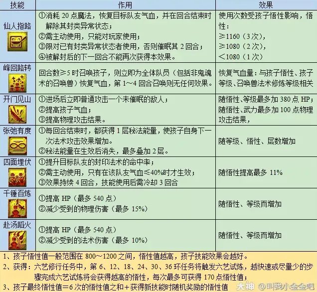 梦幻西游六艺修行攻略