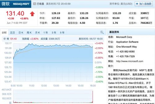 微软市值突破万亿 创历史新高