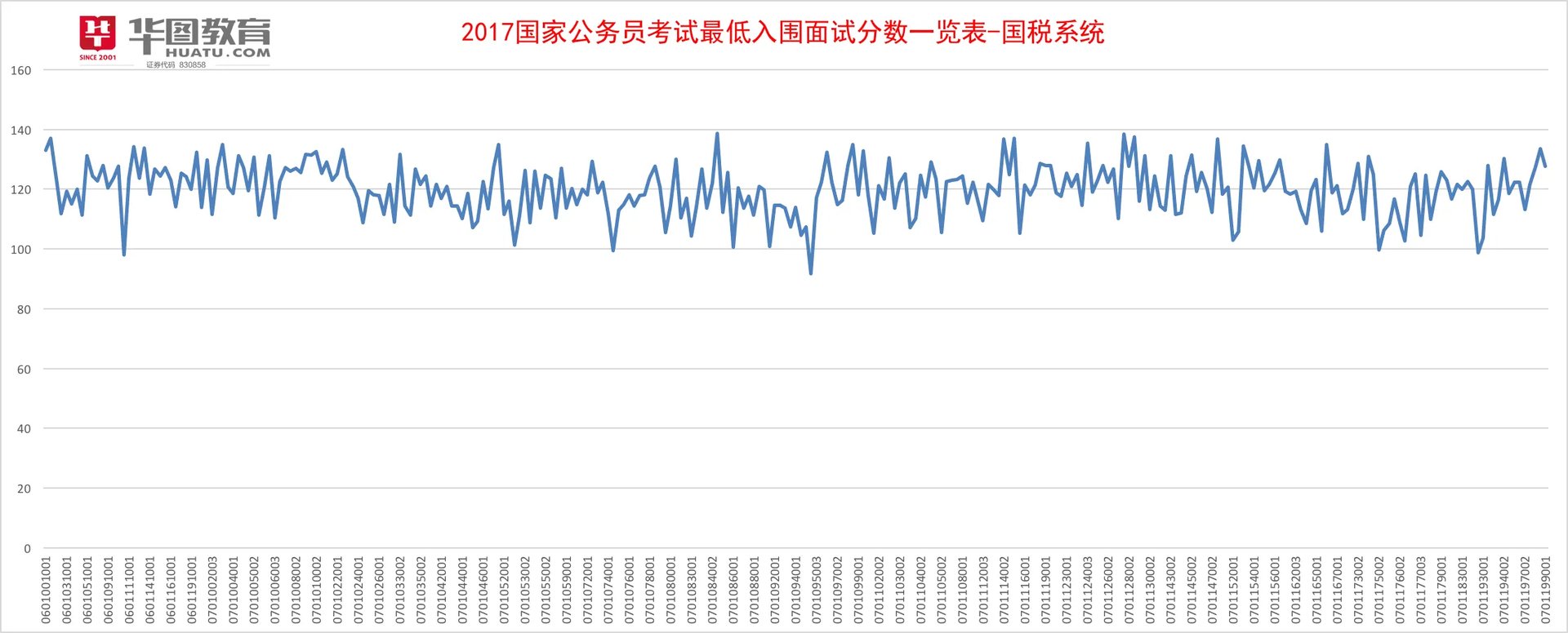 2017国家公务员考试首批面试名单(共79260人)