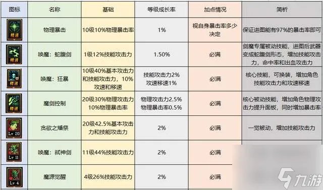 DNF契魔者吧职业玩法攻略 剑魔平民技能选择及加点推荐