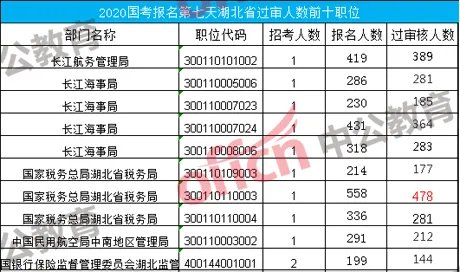 2020国考报名人数统计：湖北报名17091人，过审12530人[截至21日9时]