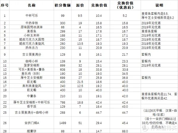 麦当劳会员积分换购攻略