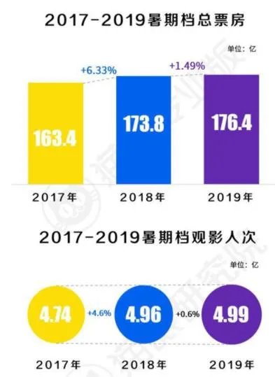 2019暑期档电影数据怎么回事 最火的电影原来是它