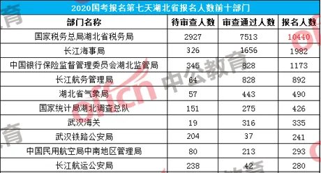 2020国考报名人数统计：湖北报名17091人，过审12530人[截至21日9时]