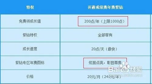 qq炫舞紫钻有什么用