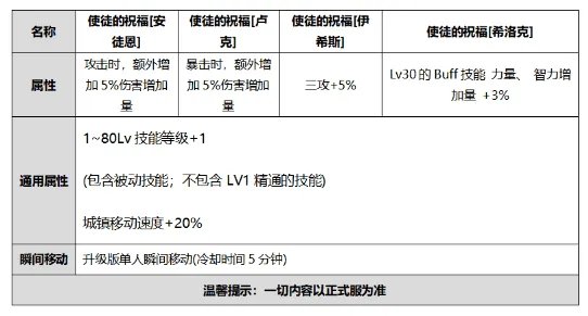 《DNF》2020国庆套内容和价格一览 国庆套礼包有什么