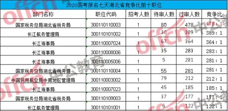 2020国考报名人数统计：湖北报名17091人，过审12530人[截至21日9时]