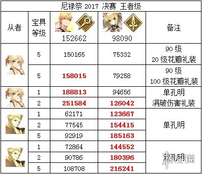《FGO》2018尼禄祭再临全关卡打法攻略
