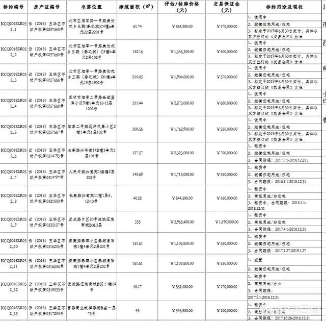 昆明市官方公开出让的13套二手房怎么样？
