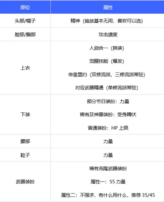 dnf110级剑宗时装上衣选什么技能 2022剑宗时装属性选择介绍
