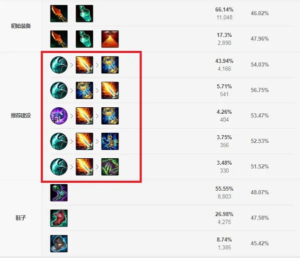 LOL2021豹女出装顺序