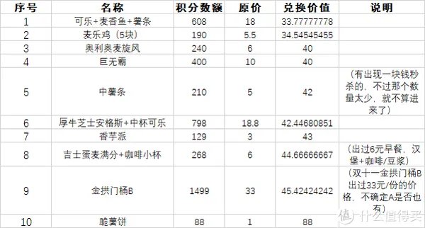 麦当劳会员积分换购攻略