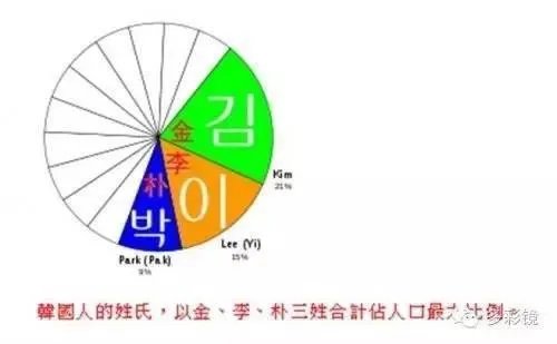 为什么韩国人不是姓金就是姓朴?