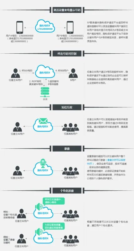 快递和送外卖那种隐私保护通话是如何实现的?原理是什么?