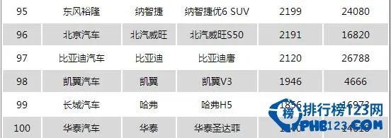 2016年9月中国SUV越野车销量排行榜:哈佛H6第一