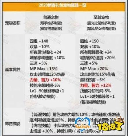 DNF2020年春节礼包物品介绍