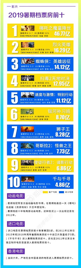 2019暑期档电影数据怎么回事 最火的电影原来是它
