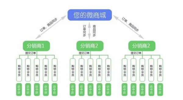 微信分销系统软件开发得多少钱?