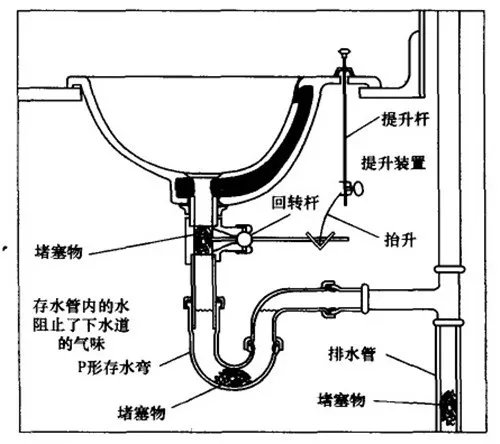 厨房水管堵塞如何疏通 厨房排水管道疏通小妙招