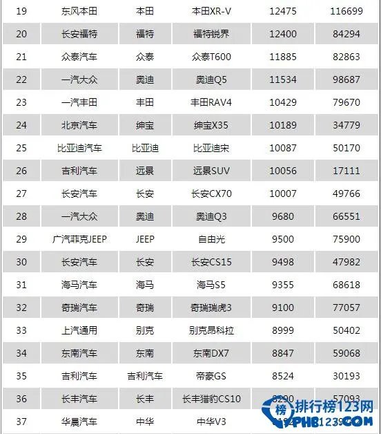 2016年9月中国SUV越野车销量排行榜:哈佛H6第一