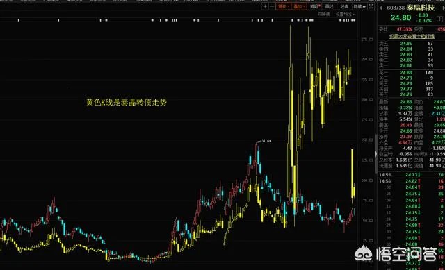 如何看待泰晶转债价格暴跌?